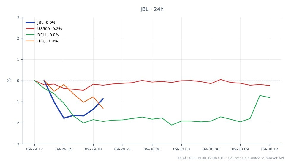 Jabil Inc. (JBL) 開盤價為 322.16 美元，收盤價為 318.69 美元，較前 24 小時下跌 1.08%。期間股價最高觸及 322.655 美元，最低探至 314.765 美元。相比之下，標準普爾 500 指數 (US500) 下跌 0.38%，戴爾科技 (DELL) 下跌 0.69%，惠普公司 (HPQ) 下跌 1.51%。Jabil 的表現雖然下跌，但優於大盤及其相關股票，顯示儘管面臨整體市場逆風，仍具相對強勢。此背景對於考慮基於 Jabil 財報利多和市場地位進行槓桿操作的交易者至關重要。