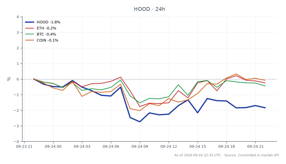 The chart displays the performance of Robinhood Markets, Inc. Class A Common Stock (HOOD) over the last 24 hours. The stock opened at $122.755 and closed at $120.83, marking a decrease of 1.57%. The highest price reached during this period was $123.55, while the lowest was $119.18, indicating significant volatility. In comparison, related cryptocurrencies showed mixed performance: Ethereum (ETH) increased by 0.21%, Bitcoin (BTC) decreased by 0.27%, and Coinbase (COIN) rose by 0.33%. This suggests that while HOOD experienced a notable decline, ETH and COIN managed to hold their ground, with ETH being the only gainer among the three assets. The overall market sentiment appears cautious, particularly in light of the recent Bitget hack, which may influence trading behavior across both stocks and cryptocurrencies.