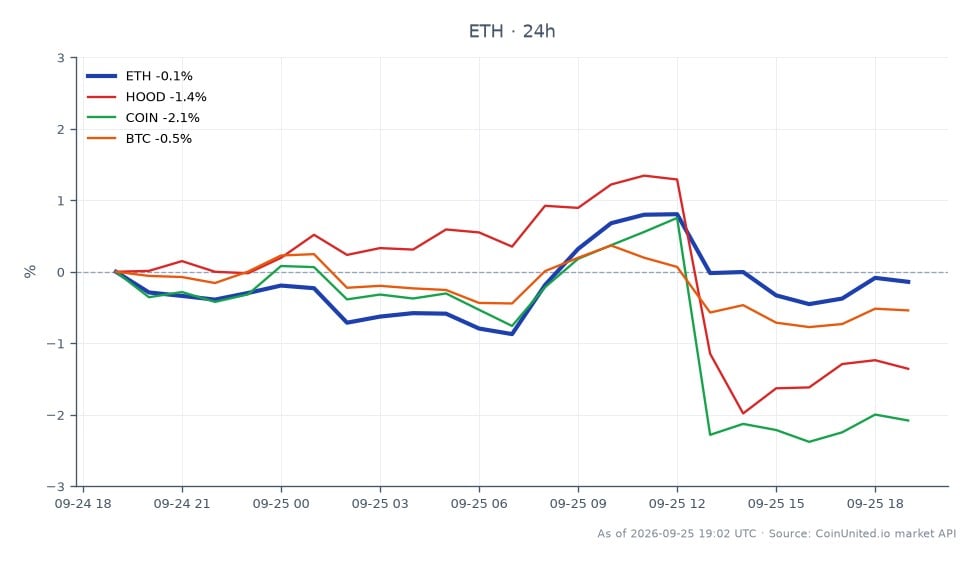 The chart displays the recent performance of Ethereum (ETH) in the crypto market. ETH opened at $2689.0 and closed slightly higher at $2690.8, marking a minimal increase of 0.07% over the last 24 hours. The price fluctuated within a range, reaching a high of $2742.2 and a low of $2666.1 during this period. In comparison, related assets showed varied performance: Robinhood Markets (HOOD) decreased by 1.82%, Coinbase (COIN) fell by 1.89%, and Bitcoin (BTC) experienced a slight decline of 0.63%. This data indicates that while ETH maintained stability, both HOOD and COIN underperformed significantly, suggesting a lagging trend in the broader market context for leveraged traders to consider.
