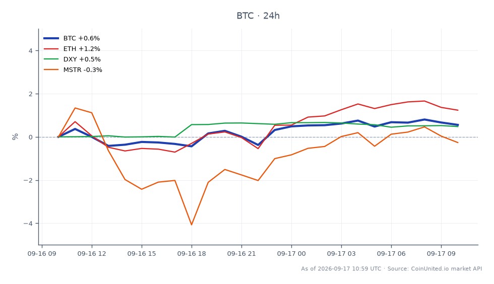 O gráfico ilustra o desempenho recente do Bitcoin (BTC) no contexto de um avanço legislativo significativo, com o Comitê da Câmara aprovando o Projeto de Lei da Reserva de Bitcoin dos EUA por 28-21. Nas últimas 24 horas, o Bitcoin abriu em US$ 75.952 e fechou em US$ 76.354, refletindo um aumento modesto de 0,53%. A criptomoeda atingiu uma máxima de US$ 76.749 e uma mínima de US$ 75.026 durante este período. Em comparação, o Ethereum (ETH) mostrou um desempenho mais forte com uma variação de 24 horas de 1,23%, enquanto o Índice do Dólar Americano (DXY) aumentou 0,5%. A MicroStrategy (MSTR), no entanto, ficou para trás com uma queda de 0,32%. Esses dados indicam um sentimento misto em todo o mercado de criptomoedas, com o Bitcoin mantendo uma posição estável em meio a desenvolvimentos legislativos.