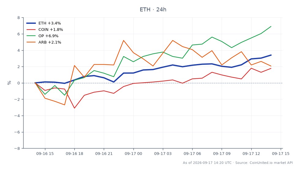 Ethereum (ETH) abrió a $2392.8 y cerró a $2469.9, marcando un aumento del 3.22% en las últimas 24 horas. El precio fluctuó entre un mínimo de $2367.1 y un máximo de $2480.0 durante este período, indicando una volatilidad significativa. En los mercados relacionados, Coinbase (COIN) se mantuvo sin cambios con una variación del 0.0%, mientras que Optimism (OP) experimentó un aumento notable del 5.53%. Por el contrario, Arbitrum (ARB) vio una disminución del 1.69%. Los datos sugieren que Ethereum es el líder claro en este análisis de mercado cruzado, demostrando un rendimiento sólido en comparación con sus pares.