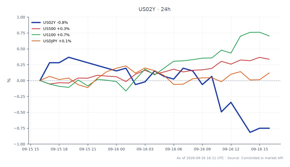 O gráfico ilustra o desempenho do Rendimento do Tesouro de 2 Anos dos Estados Unidos (US02Y), que abriu em 4,656% e fechou em 4,617%, marcando uma queda de 0,84% nas últimas 24 horas. O rendimento atingiu uma máxima de 4,68% e uma mínima de 4,604%. Em mercados relacionados, o S&P 500 (US500) aumentou 0,42%, enquanto o Nasdaq 100 (US100) teve um ganho maior de 0,72%. O par de moedas USD/JPY experimentou um leve aumento de 0,09%. Os dados indicam que, enquanto o US02Y enfrentou uma queda, tanto o US100 quanto o US500 mostraram movimentos positivos, sugerindo uma divergência no desempenho entre esses mercados. Este contexto é crucial para traders alavancados, especialmente à medida que navegam na próxima decisão de taxa do FOMC, que pode impactar significativamente a dinâmica do mercado e as estratégias de negociação.