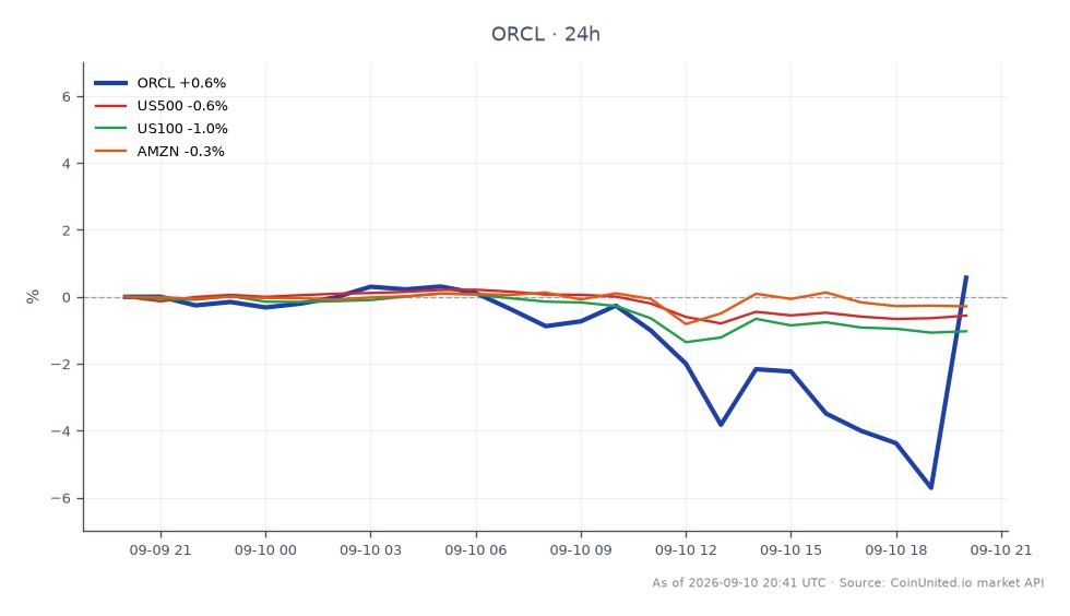 Oracle Corporation (ORCL) eröffnete bei 161,66 $ und schloss bei 163,21 $, was einem Anstieg von 0,96 % in den letzten 24 Stunden entspricht. Die Aktie erreichte in diesem Zeitraum ein Hoch von 167,60 $ und ein Tief von 151,025 $. Im Vergleich dazu verzeichnete der S&P 500 (US500) einen Rückgang von 0,53 %, während der Nasdaq 100 (US100) um 1,03 % fiel. Amazon (AMZN) verzeichnete ebenfalls einen leichten Rückgang von 0,24 %. Die Performance von Oracle sticht positiv hervor, inmitten eines generell bärischen Marktes, was seine Widerstandsfähigkeit im Vergleich zu seinen Konkurrenten unterstreicht. Diese Daten deuten darauf hin, dass Oracle zwar zulegte, breitere Marktindizes jedoch zu kämpfen hatten, was sein Potenzial als starker Akteur im aktuellen Handelsumfeld hervorhebt.