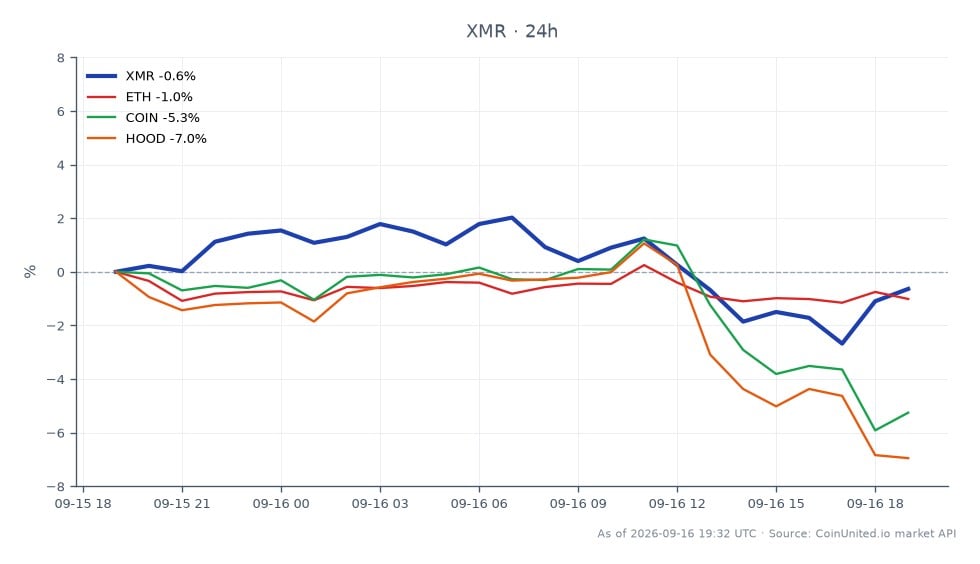 Le graphique illustre la performance récente du Monero (XMR) sur le marché des cryptomonnaies, montrant un prix d'ouverture de 504,9 $ et un prix de clôture de 496,8 $, reflétant une baisse de 1,6 % au cours des dernières 24 heures. Le prix a fluctué entre un maximum de 510,7 $ et un minimum de 484,5 $ pendant cette période. En comparaison, les actifs connexes ont montré des performances variées : Ethereum (ETH) a diminué de 0,45 %, Coinbase (COIN) a chuté de 6,48 % et Robinhood (HOOD) a baissé de 7,05 %. Ces données indiquent que, bien que le Monero ait connu un déclin, il a été relativement moins sévère que les baisses observées pour COIN et HOOD, les marquant comme des traînards dans cette analyse inter-marchés. Les traders à effet de levier doivent noter ces mouvements lors de l'évaluation de leurs positions sur XMR et les actifs connexes.