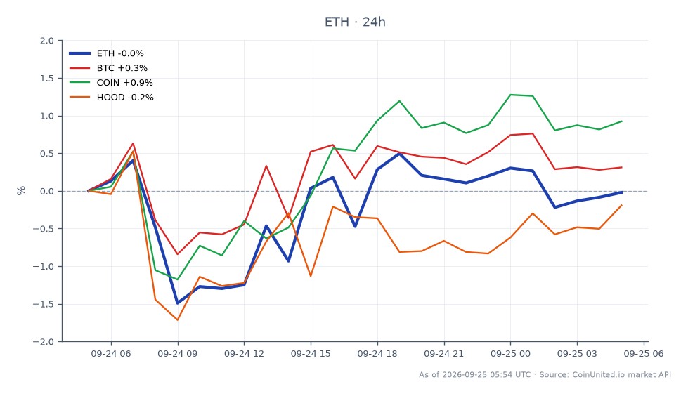 차트는 이더리움(ETH)의 24시간 성과를 보여주며, 시가 및 종가는 2680.7달러, 고가는 2705.5달러, 저가는 2626.6달러로 0.0%의 변동을 기록했습니다. 이에 비해 비트코인(BTC)은 0.23% 소폭 상승했으며, 코인베이스(COIN)는 0.85% 상승했습니다. 그러나 로빈후드(HOOD)는 0.5% 하락하며 뒤처졌습니다. 이 데이터는 최근 Bitget의 3억 5,160만 달러 위조 송금 해킹과 관련하여 이러한 자산의 상대적 성과를 강조하며, 이러한 거래소에 노출된 트레이더에게 위험을 강조합니다.