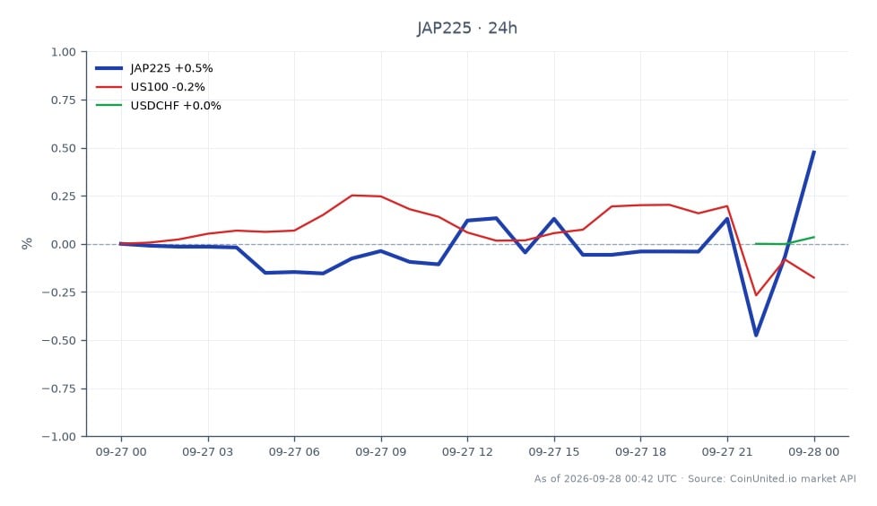 Le graphique illustre la performance de l'indice Nikkei 225 (JAP225) au cours des dernières 24 heures, montrant un prix d'ouverture de 66 604,0 et un prix de clôture de 66 857,0, résultant en une variation en pourcentage de 0,38 %. L'indice a atteint un sommet de 67 044,0 et un creux de 66 201,5 pendant cette période. En comparaison, l'indice US100 a connu une baisse de 0,18 %, tandis que la paire de devises USDCHF a enregistré une légère augmentation de 0,09 %. Cela indique que si le Nikkei 225 a fait preuve de résilience, l'US100 a été à la traîne, reflétant des tendances divergentes dans les indices. Les traders doivent être prudents quant aux risques potentiels associés au débouclage du portage en yens, comme discuté dans les minutes de la BOJ, en particulier dans le contexte des scénarios de levier pour le JAP225.