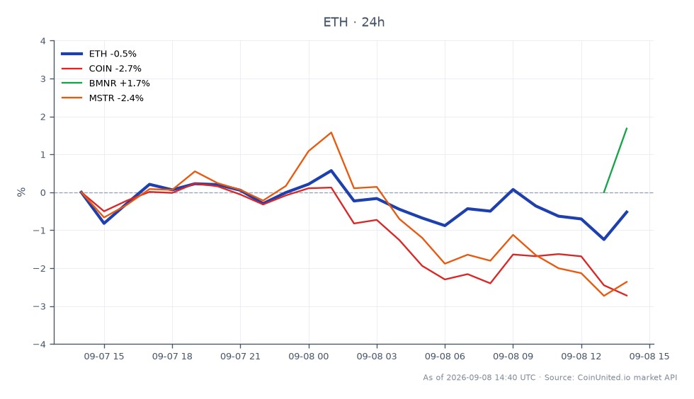 图表展示了以太坊（ETH）及相关资产的近期表现。以太坊开盘价为2497.4美元，收盘价为2476.1美元，24小时变化率为-0.85%。在此期间，ETH最高触及2507.1美元，最低跌至2440.3美元，显示出交易时段内的波动性。相比之下，相关资产表现各异：COIN（Coinbase）下跌3.0%，MSTR（MicroStrategy）下跌2.88%，而BMNR（比特矿业）上涨0.98%。这些数据突显了以太坊在相关股票表现不一的情况下小幅下跌，比特矿业是此期间唯一上涨的资产，暗示市场情绪可能出现分歧。交易者在评估其头寸的杠杆情景和清算区域时应考虑这些指标。