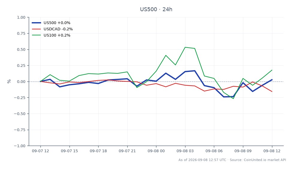 标普500指数（US500）开盘于7699.65点，收盘小幅上涨至7707.75点，在过去24小时内上涨了0.11%。在此期间，该指数最高触及7720.75点，最低为7682.75点。相比之下，美元兑加元汇率下跌了0.22%，而美国100指数小幅上涨了0.32%。这表明，尽管标普500指数表现稳定，但美元兑加元表现落后，可能反映了市场对地缘政治紧张局势的反应，特别是关于庞巴迪ADR和美国销售禁令。交易员在管理头寸时应注意这些市场发出的混合信号。