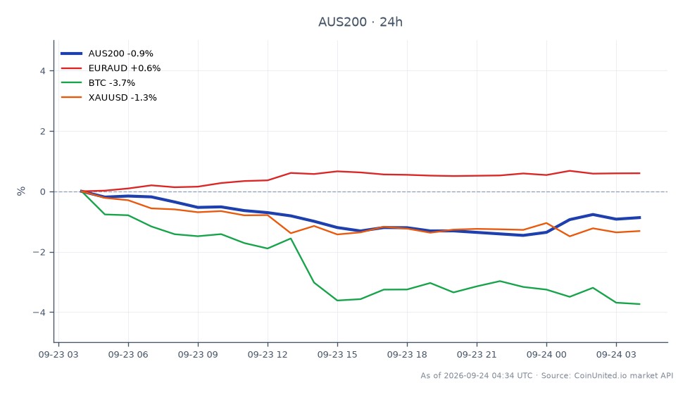 The S&P/ASX 200 Index (AUS200) opened at 8766.5 and closed at 8700.2, reflecting a decrease of 0.76% over the past 24 hours. The index reached a high of 8780.6 and a low of 8639.5 during this period, indicating volatility within the trading session. In related markets, the EUR/AUD (EURAUD) showed a positive change of 0.55%, while Bitcoin (BTC) experienced a notable decline of 3.24%. Gold (XAU/USD) also fell, down 1.28%. The clear laggard in this cross-market analysis is Bitcoin, which underperformed significantly compared to the other assets. Traders should pay attention to these movements as they may indicate broader market sentiment and potential trading opportunities.