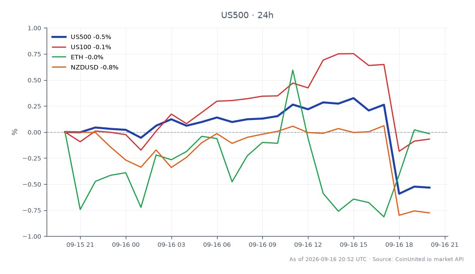 O Índice S&P 500 (US500) abriu em 7586.75 e fechou em 7552.35, marcando uma diminuição de 0.45% nas últimas 24 horas. O índice atingiu uma máxima de 7627.35 e uma mínima de 7504.55 durante este período. Em comparação, o índice US100 teve um ligeiro aumento de 0.06%, enquanto o Ethereum (ETH) sofreu uma queda de 0.34%. O par NZD/USD também caiu 0.77%, indicando um sentimento de baixa em todos esses mercados. O desempenho do S&P 500 o posiciona como um dos piores desempenhos entre os ativos relacionados, particularmente no contexto do recente aumento da taxa do Fed para 3.75–4.00%. Os traders devem observar esses movimentos ao avaliar os riscos de alavancagem em forex, cripto e índices.