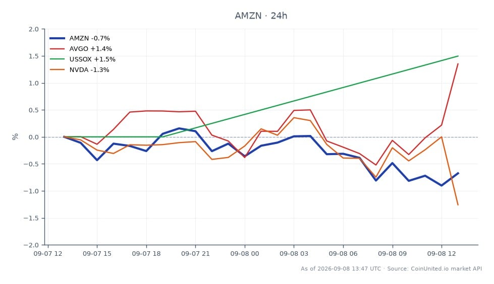 Der Chart zeigt die Marktentwicklung von Amazon.com, Inc. (AMZN) nach dem KI-Rechenzentrums-Deal zwischen Qualcomm und Amazon. AMZN eröffnete bei 258,085 $ und schloss bei 256,535 $, was einem Rückgang von 0,6 % in den letzten 24 Stunden entspricht. Die Aktie erreichte ein Hoch von 258,985 $ und ein Tief von 255,005 $ in diesem Zeitraum. Bei den verwandten Aktien zeigte Broadcom Inc. (AVGO) eine positive Veränderung von 1,54 %, während der US Semiconductor Index (USSOX) um 1,5 % stieg. Umgekehrt verzeichnete NVIDIA Corporation (NVDA) einen Rückgang von 1,2 %. Insgesamt entwickelten sich AVGO und USSOX in diesem Cross-Market-Szenario zu den Spitzenreitern, während AMZN und NVDA zurückblieben.