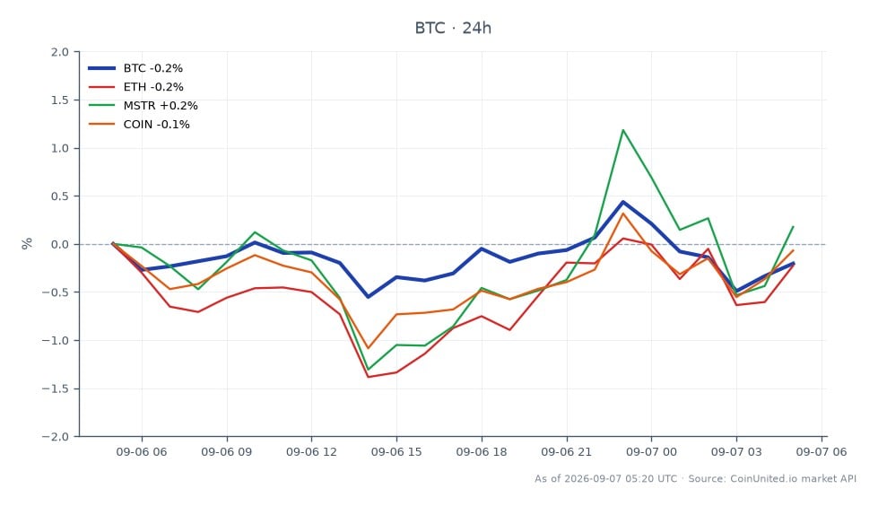 The chart illustrates the performance of Bitcoin (BTC) over a 24-hour period, showing an opening price of $79,831 and a closing price of $79,790, resulting in a slight decrease of 0.05%. The price fluctuated between a high of $80,529 and a low of $79,170, indicating a relatively stable trading range. In comparison, Ethereum (ETH) experienced a 0.13% increase, MicroStrategy (MSTR) rose by 0.63%, and Coinbase (COIN) saw a 0.25% gain. This data highlights Bitcoin's minor decline amidst a generally positive performance in related assets, with MSTR being the standout performer in this cross-market analysis. Leveraged traders should note the potential liquidation risks associated with these movements, especially given Bitcoin's proximity to its recent price volatility.