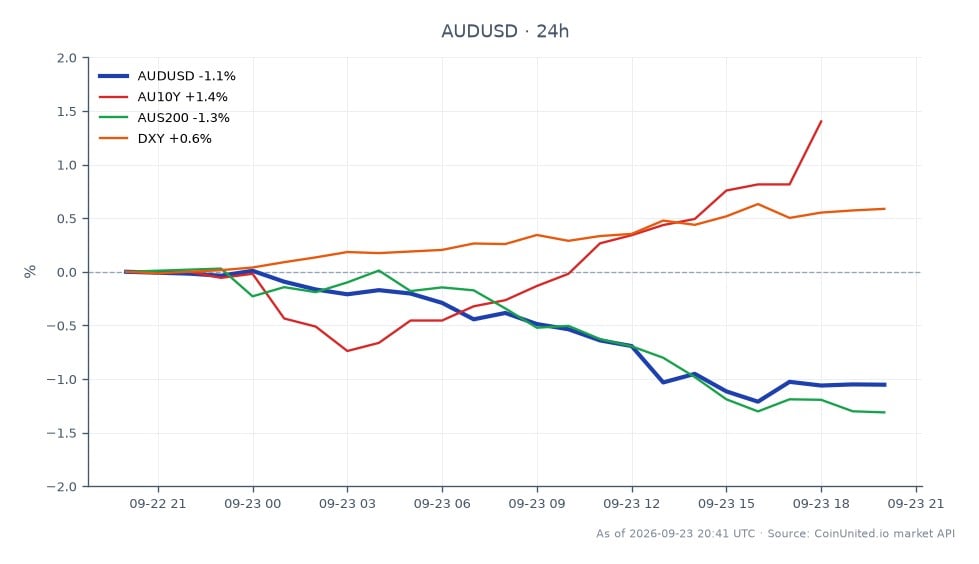 The chart illustrates the performance of the AUD/USD currency pair over a 24-hour period leading up to the August Jobs Report release. The Australian Dollar opened at 0.71161 and closed at 0.704005, reflecting a decline of 1.07%. The highest point during this period was 0.71179, while the lowest was 0.702585. In related markets, the Australian 10-Year Government Bond (AU10Y) saw an increase of 1.23%, indicating a potential flight to safety, while the AUS200 index fell by 1.34%, suggesting weakness in the Australian equity market. The US Dollar Index (DXY) rose by 0.58%, further strengthening the dollar against the Australian currency. This data highlights the AUD/USD as a laggard in the forex market, particularly in light of the rising DXY and the declining AUS200.