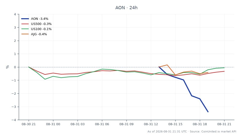 Aon plc (AON) opened at $337.03 and closed at $321.13, marking a significant decline of 4.72% over the last 24 hours. The stock reached a high of $341.29 and a low of $320.335 during this period. This drop follows the announcement of a $17 billion cash deal for USI, which has raised concerns among leveraged traders. In comparison, the S&P 500 index (US500) decreased by 0.38%, while the Nasdaq 100 (US100) saw a smaller decline of 0.1%. Arthur J. Gallagher & Co. (AJG) also experienced a slight decrease of 0.28%. Aon’s substantial drop positions it as a notable laggard in the market amidst these related movements.