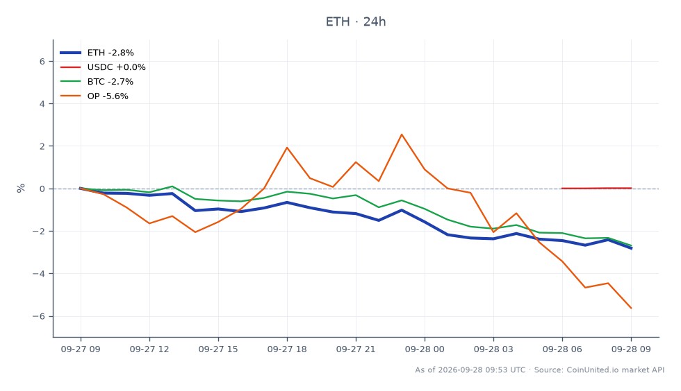 Der Chart zeigt die jüngste Performance von Ethereum (ETH) im Vergleich zu anderen Kryptowährungen. Ethereum eröffnete bei 2713,0 $ und schloss bei 2638,7 $, was einem Rückgang von 2,74 % in den letzten 24 Stunden entspricht. Der höchste Preis in diesem Zeitraum war 2718,1 $, während der niedrigste 2634,1 $ betrug, was eine relativ enge Handelsspanne anzeigt. Zum Vergleich: Bitcoin (BTC) verzeichnete einen Rückgang von 2,51 %, während Optimism (OP) einen stärkeren Rückgang von 5,5 % verzeichnete. USDC blieb mit einer vernachlässigbaren Veränderung von 0,01 % stabil. Diese Daten unterstreichen Ethereum als Nachzügler im Markt, der hinter Bitcoin und USDC zurückbleibt, während Optimism den steilsten Rückgang unter den aufgeführten Vermögenswerten verzeichnete.