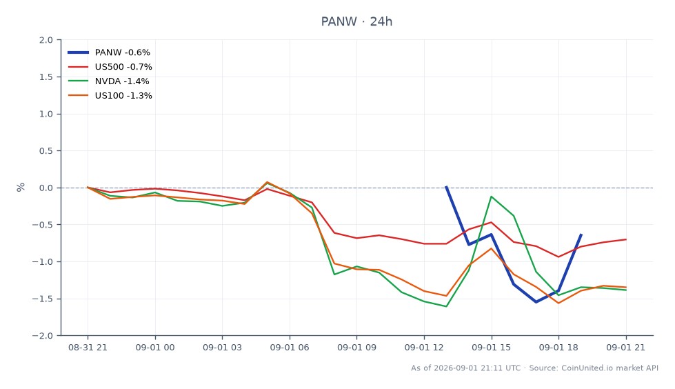 Palo Alto Networks, Inc. (PANW) erlebte in den letzten 24 Stunden einen deutlichen Rückgang von 3,16 % und schloss bei 361,87 USD nach einem Eröffnungskurs von 373,675 USD. Die Aktie erreichte in diesem Zeitraum ein Hoch von 373,78 USD und ein Tief von 357,33 USD. Dieser Rückgang folgt auf eine Rallye nach den Ergebnissen, bei der die Aktie zunächst nach der Veröffentlichung besser als erwarteter Q3-Ergebnisse anstieg. Im Vergleich dazu standen auch die breiteren Marktindizes unter Abwärtsdruck, wobei der S&P 500 (US500) um 0,65 %, der Nasdaq 100 (US100) um 1,34 % und Nvidia (NVDA) um 1,45 % fielen. Dies deutet auf eine nachlassende Performance von PANW im Verhältnis zu den allgemeinen Markttrends hin, während Leveraged Trader die Volatilität nach dem Ergebnisbericht navigieren.