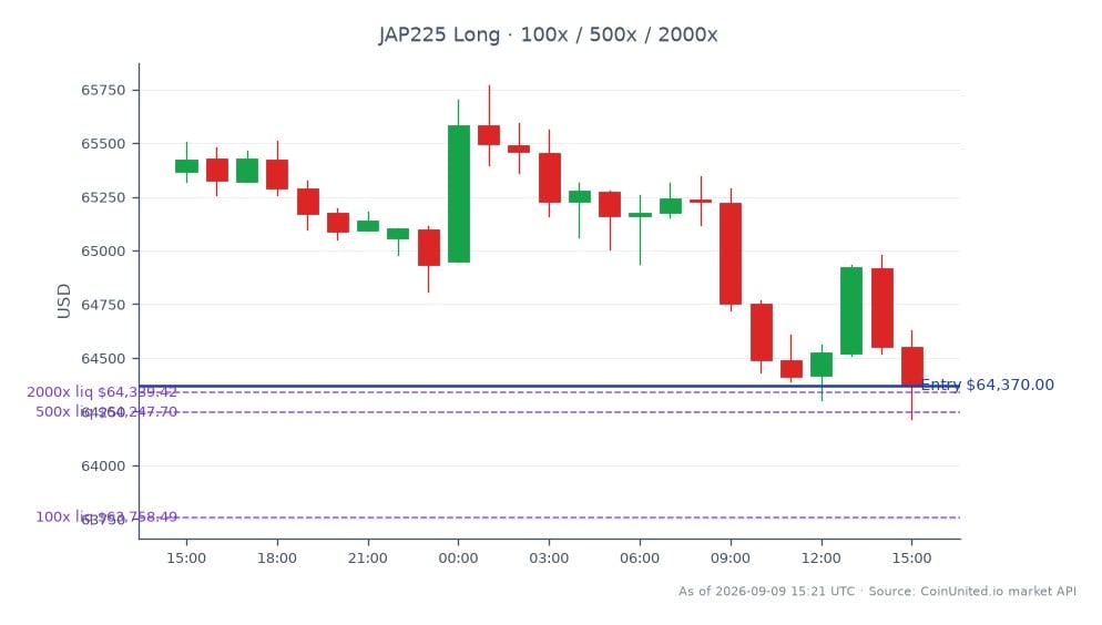 Der Chart zeigt die Performance des Nikkei 225 Index (JAP225) über die letzten 24 Stunden, mit einem Rückgang von 1,52 %. Der Index eröffnete bei 65.366,0 und schloss bei 64.370,0, mit einem Höchststand von 65.769,5 und einem Tiefststand von 64.217,0. Im Kontext des gehebelten Handels wurde eine Long-Position bei 64.370,0 eingegangen, mit Stufen bei 100, 500 und 2000. Die allgemeine Marktstimmung scheint bärisch zu sein und spiegelt das jüngste Delisting-Angebot von MBK Partners für Sharingtechnology zu 1.550 JPY pro Aktie wider, was die Anlegerstimmung im japanischen Markt beeinflussen könnte. Dieser Rückgang des Nikkei 225 Index könnte auf breitere Markttrends hindeuten, die gehebelte Händler sowohl im Krypto- als auch im Aktienbereich betreffen.