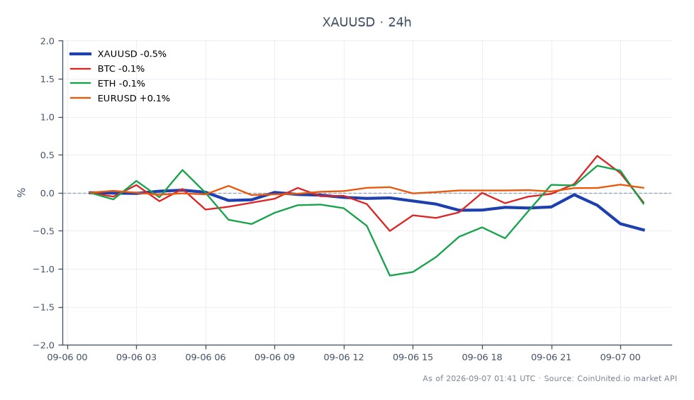 圖表顯示黃金 (XAUUSD) 在過去24小時內兌美元的表現。黃金開盤價為4,431.45美元，收盤價為4,409.09美元，下跌0.5%。期間最高價觸及4,435.31美元，最低價為4,389.445美元。在更廣泛的市場背景下，比特幣 (BTC) 小幅下跌0.03%，而以太坊 (ETH) 小幅上漲0.48%。歐元兌美元 (EURUSD) 匯率上漲0.06%。數據顯示，儘管黃金守在4,410美元上方，但整體市場仍顯混亂，加密貨幣之間沒有明顯的領漲或領跌者，凸顯在聯準會升息機率升至60%的背景下，市場焦點集中在槓桿清算區域。