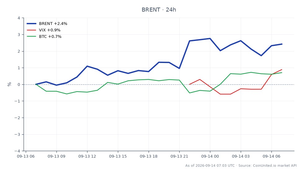 Der Chart zeigt die jüngste Performance von Brent Crude Oil, das bei 100,395 $ eröffnet und bei 102,76 $ geschlossen hat, was einem Anstieg von 2,36 % in den letzten 24 Stunden entspricht. Der Preis erreichte in diesem Zeitraum ein Hoch von 103,72 $ und ein Tief von 100,135 $. In den verwandten Märkten verzeichnete der VIX-Index einen Anstieg von 1,18 %, was auf steigende Volatilität hindeutet, während Bitcoin (BTC) einen kleineren Anstieg von 0,72 % verzeichnete. Diese Daten deuten darauf hin, dass Brent Crude inmitten von Inflationssorgen und Störungen der Lieferkette in der Straße von Hormuz derzeit führend am Rohstoffmarkt ist. Händler, die gehebelte Positionen in Betracht ziehen, sollten den Einstiegspreis von 102,76 $ für Brent beachten, wobei potenzielle Liquidationspreise von ihrem Hebelverhältnis abhängen. Die allgemeine Marktstimmung scheint risk-off zu sein und beeinflusst sowohl den Öl- als auch den Kryptowährungsmarkt.