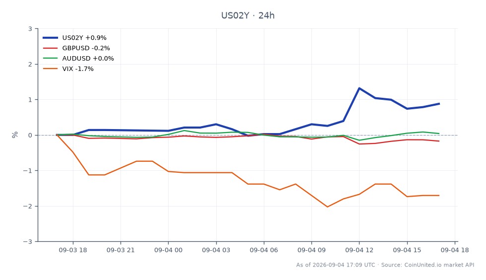El gráfico ilustra el rendimiento del Rendimiento de Bonos del Tesoro de EE. UU. a 2 años (US02Y) durante las últimas 24 horas. Abrió en 4.336% y cerró en 4.372%, alcanzando un máximo de 4.423% y un mínimo de 4.330%. Esto representa un aumento del 0.83% en el rendimiento durante el período. En los mercados relacionados, GBPUSD disminuyó un 0.21%, mientras que AUDUSD experimentó un ligero aumento del 0.03%. El VIX, que mide la volatilidad del mercado, cayó un 1.83%, lo que indica una disminución en el riesgo percibido entre los operadores. El movimiento al alza del rendimiento del US02Y sugiere una postura halcón por parte de la Fed de Cleveland, lo que podría afectar las posiciones apalancadas en varias clases de activos, particularmente en FX y activos de riesgo.