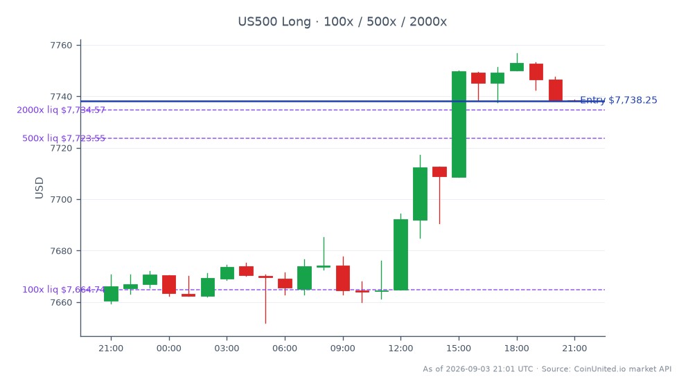 The S&P 500 Index opened at 7660.45 and closed at 7738.25, marking a 1.02% increase over the last 24 hours. The index reached a high of 7756.75 and a low of 7651.95 during this period. In terms of leveraged trading, a long position was entered at the closing price of 7738.25, with tiered leverage options available at 100, 500, and 2000. This performance indicates a bullish sentiment in the market, with the S&P 500 showing solid gains amidst the backdrop of UiPath's Q2 FY26 results, which highlighted significant growth in AI-driven automation. No clear laggards were noted in this timeframe, suggesting a generally positive market environment for equities.