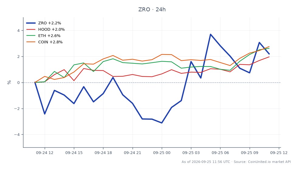 The chart displays the performance of LayerZero (ZRO) over the past 24 hours, showing an opening price of $1.4984 and a closing price of $1.5118, resulting in a 0.89% increase. The price fluctuated between a high of $1.557 and a low of $1.4229 during this period. In comparison, related assets showed varied performance: Robinhood (HOOD) increased by 1.83%, Ethereum (ETH) rose by 2.6%, and Coinbase (COIN) saw a gain of 2.62%. This indicates that while ZRO experienced a modest gain, it lagged behind the performance of ETH and COIN, both of which had stronger upward movements. The ongoing legal issues surrounding KelpDAO's lawsuit against LayerZero may be contributing to the bearish pressure on ZRO despite the slight price increase.