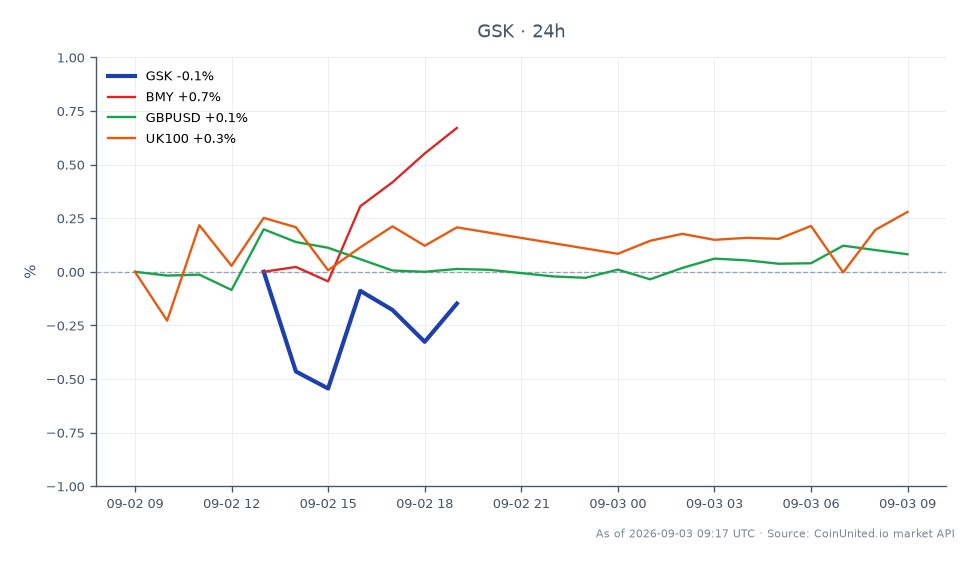 The chart displays the performance of GSK plc (symbol: GSK) over the last 24 hours. The stock opened at $50.59 and closed slightly lower at $50.445, marking a decrease of 0.29%. The highest price reached during this period was $51.08, while the lowest was $50.04, indicating a relatively stable trading range. In comparison, related assets show varied performance: Bristol-Myers Squibb (BMY) increased by 0.87%, while the GBP/USD currency pair saw a minor decline of 0.03%. The UK100 index experienced a modest gain of 0.4%. GSK's performance reflects a slight lag compared to BMY, which stands out as a leader in this cross-market analysis.