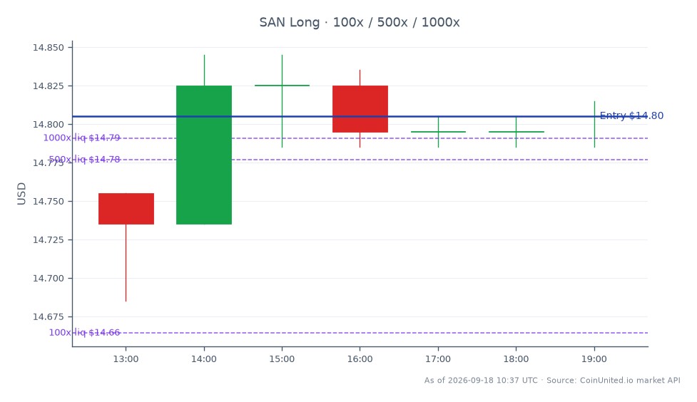 Le graphique affiche la performance de Banco Santander, S.A. (SAN) au cours des dernières 24 heures, montrant un prix d'ouverture de 14,755 £ et un prix de clôture de 14,805 £, reflétant une légère augmentation de 0,34 %. L'action a atteint un sommet de 14,845 £ et un creux de 14,685 £ pendant cette période, avec un total de 7 formations de chandeliers indiquant une activité de trading. Pour le trading avec effet de levier, le prix d'entrée est fixé à 14,805 £, avec des options de levier échelonnées disponibles à 100, 500 et 1000 unités. Ces données sont pertinentes alors que Drax obtient un prêt relais de 1,1 milliard de livres sterling de JPMorgan et Santander pour l'acquisition de Bluefield Solar, positionnant SAN comme un acteur clé dans cette manœuvre financière.
