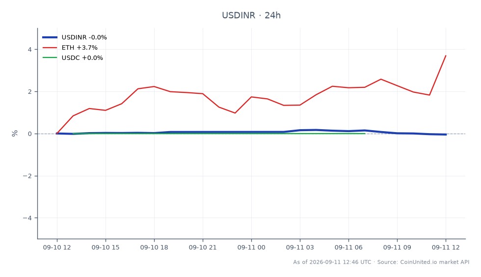 O gráfico ilustra o desempenho do par de moedas USD/INR nas últimas 24 horas. O Dólar Americano abriu em 95,712 INR e fechou ligeiramente mais alto em 95,778 INR, marcando um aumento mínimo de 0,07%. O valor mais alto atingido durante este período foi de 96,053 INR, enquanto o mais baixo foi de 95,71 INR. Nos mercados relacionados, o Ethereum (ETH) experimentou um aumento de 1,69%, enquanto o USDC permaneceu inalterado em 0,0%. Esses dados indicam um desempenho estável para o par USD/INR, com o ETH mostrando força notável em comparação com a stablecoin USDC, que não flutuou.