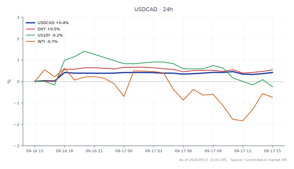 O par de moedas Dólar Americano para Dólar Canadense (USDCAD) abriu em 1.393575 e fechou em 1.39937, marcando um aumento de 0.42% nas últimas 24 horas. O par atingiu uma máxima de 1.400175 e uma mínima de 1.392575 durante este período. Em mercados relacionados, o Índice do Dólar Americano (DXY) teve um aumento de 0.56%, enquanto o rendimento do Tesouro Americano de 10 anos (US10Y) diminuiu 0.24%, e os preços do petróleo bruto West Texas Intermediate (WTI) caíram 1.17%. O desempenho do USDCAD indica um sentimento de alta, pois se mantém acima do nível de $1.40 pós-Fed, levantando questões sobre se os touros podem manter este rompimento ou se os vendedores do dólar canadense retomarão o controle. A força do DXY sugere um ambiente de apoio para o dólar americano, enquanto o declínio no US10Y e WTI pode refletir preocupações mais amplas do mercado.