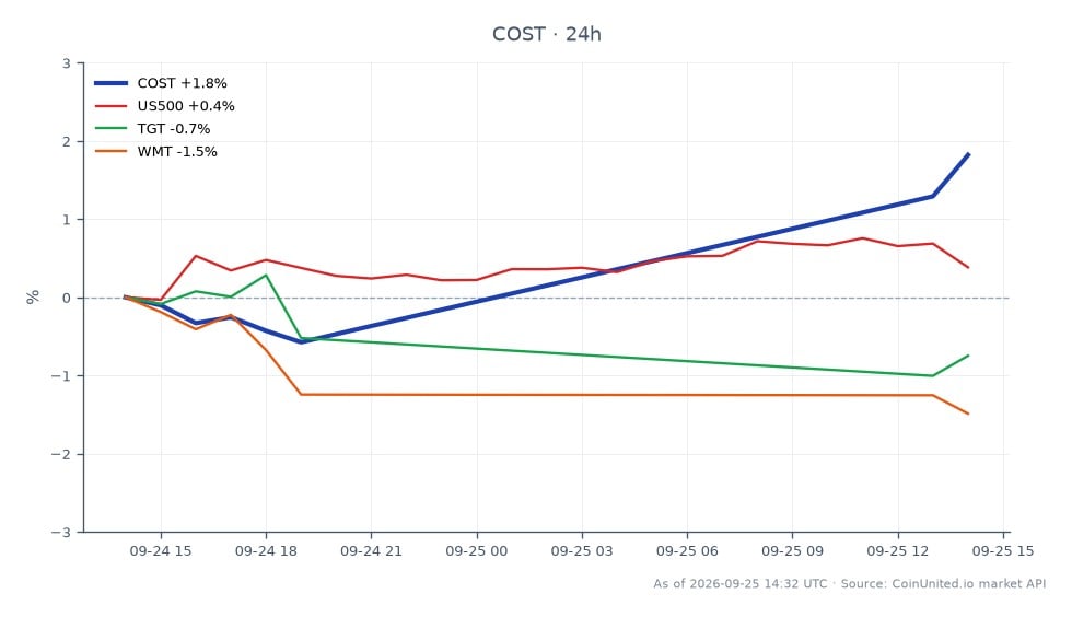 過去24時間のCostco Wholesale Corporation (COST) の株価パフォーマンスを示すチャート。株価は906.425ドルで始まり918.04ドルで引け、1.28%の上昇を記録した。この期間の最高値は921.7ドル、最安値は885.36ドルだった。比較として、S&P 500指数 (US500) は0.26%の上昇にとどまり、Target Corporation (TGT) と Walmart Inc. (WMT) はそれぞれ1.81%、2.16%下落した。これは、コストコが小売業界の競合他社をアウトパフォームしており、混迷する市場環境下で持続的な消費者需要を示していることを示唆している。