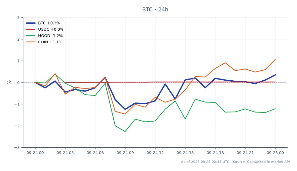 The chart illustrates the performance of Bitcoin (BTC) over the last 24 hours, showing an opening price of $84,356 and a closing price of $84,569, reflecting a modest increase of 0.25%. The price fluctuated within a range, reaching a high of $84,900 and a low of $82,847. In comparison, related assets show varied performance: USDC increased by 0.02%, while Robinhood Markets (HOOD) declined by 1.31%, and Coinbase (COIN) saw a rise of 0.74%. This data highlights Bitcoin's relative stability amidst a backdrop of mixed performance in the broader market, with HOOD notably lagging behind the others.