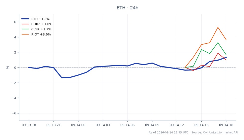 O gráfico ilustra o desempenho de 24 horas do Ethereum (ETH) juntamente com ações relacionadas no setor de mineração de criptomoedas. O Ethereum abriu em US$ 2503,6 e fechou em US$ 2541,4, marcando um aumento de preço de 1,51% no período. O preço mais alto atingido foi US$ 2542,2, enquanto o mais baixo foi US$ 2463,5, indicando uma faixa de negociação relativamente estável. Entre as ações relacionadas, a CleanSpark (CLSK) mostrou o aumento mais significativo com uma alta de 5,31%, seguida pela Riot Blockchain (RIOT) com 3,42%. Em contrapartida, a Corz (CORZ) teve uma mudança mínima de 0,23%, tornando-se a lanterna nesta comparação. Esses dados destacam o desempenho variado de ativos cripto e ações relacionadas, refletindo a dinâmica do mercado no ambiente de negociação alavancada.