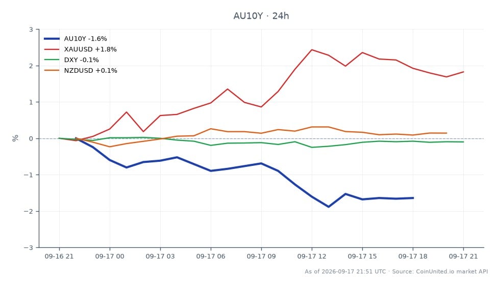 The chart illustrates the performance of the Australia 10 Year Yield (AU10Y) over the past 24 hours, opening at 5.322% and closing at 5.271%, reflecting a decrease of 0.96%. The yield reached a high of 5.374% and a low of 5.256%. In related markets, XAUUSD (Gold) increased by 1.87%, while the DXY (US Dollar Index) saw a slight decline of 0.09%. The NZDUSD (New Zealand Dollar to US Dollar) rose by 0.37%. The data suggests that while the AU10Y yield decreased, XAUUSD emerged as a leader with a notable gain, potentially impacting leveraged positions in AUD/USD ahead of the upcoming RBA meeting, where there are 70-75% odds of a rate hike.