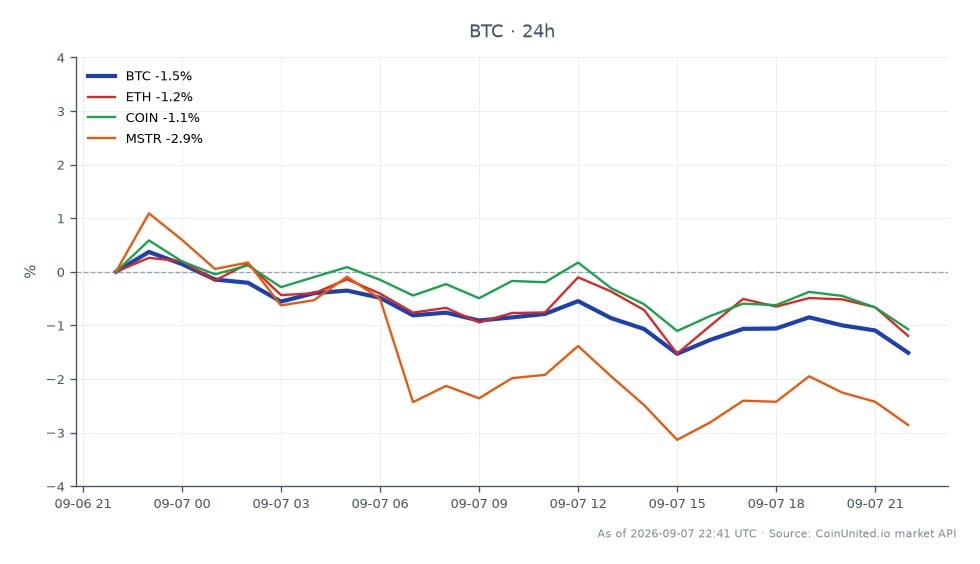 In the latest trading session, Bitcoin (BTC) opened at $79,896 and closed at $78,797, marking a decline of 1.38% over the past 24 hours. The price fluctuated between a high of $80,529 and a low of $78,637, with a total of 25 candles recorded during this period. In comparison, Ethereum (ETH) experienced a smaller decline of 1.2%, while Coinbase (COIN) fell by 0.95%. MicroStrategy (MSTR) was the laggard among the related assets, dropping 2.37%. The overall market sentiment appears bearish, with Bitcoin leading the decline in this cross-market analysis.