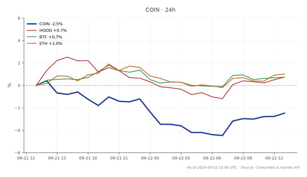 The chart displays the performance of Coinbase Global, Inc. Class A Common Stock (COIN) over the past 24 hours. The stock opened at $205.025 and closed at $199.605, marking a decline of 2.64%. The highest price reached during this period was $208.23, while the lowest was $194.145, indicating significant volatility. In comparison, related assets showed varied performance: Robinhood Markets, Inc. (HOOD) decreased by 2.79%, while Bitcoin (BTC) and Ethereum (ETH) saw slight increases of 0.91% and 0.90%, respectively. This data highlights Coinbase as a laggard in the market, contrasting with the modest gains in the cryptocurrency space.
