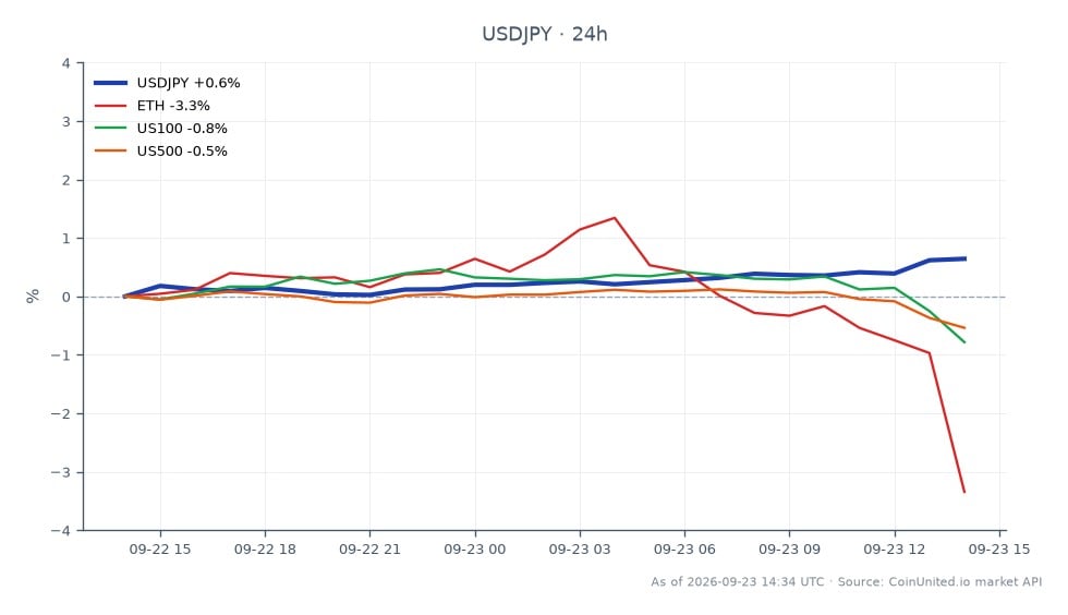 The chart illustrates the performance of the US Dollar against the Japanese Yen (USDJPY) over the last 24 hours. The pair opened at 157.2765 and closed significantly higher at 158.282, marking a notable increase of 0.64%. The highest point reached was 158.3645, while the lowest was 157.1645. In contrast, related assets showed declines, with Ethereum (ETH) dropping 3.92%, the Nasdaq 100 (US100) down 0.79%, and the S&P 500 (US500) decreasing by 0.57%. This indicates a strong bullish sentiment for the USD, likely driven by the recent surge in the US Services PMI to 58.7, while the crypto and stock markets lag behind.