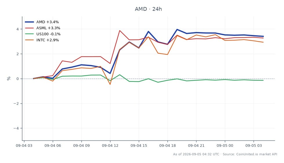 El gráfico ilustra el rendimiento de Advanced Micro Devices, Inc. (AMD) durante un período de 24 horas, mostrando un precio de apertura de $458.545 y un precio de cierre de $474.985, lo que representa un aumento del 3.59%. La acción alcanzó un máximo de $478.815 y un mínimo de $458.145 durante este período. En comparación, las acciones relacionadas muestran un rendimiento variado: ASML aumentó un 3.42%, Intel Corporation (INTC) subió un 3.51%, mientras que el índice US100 experimentó una ligera disminución del 0.05%. AMD se destaca como líder en este análisis intermercado, mostrando un impulso alcista significativo en comparación con sus pares.