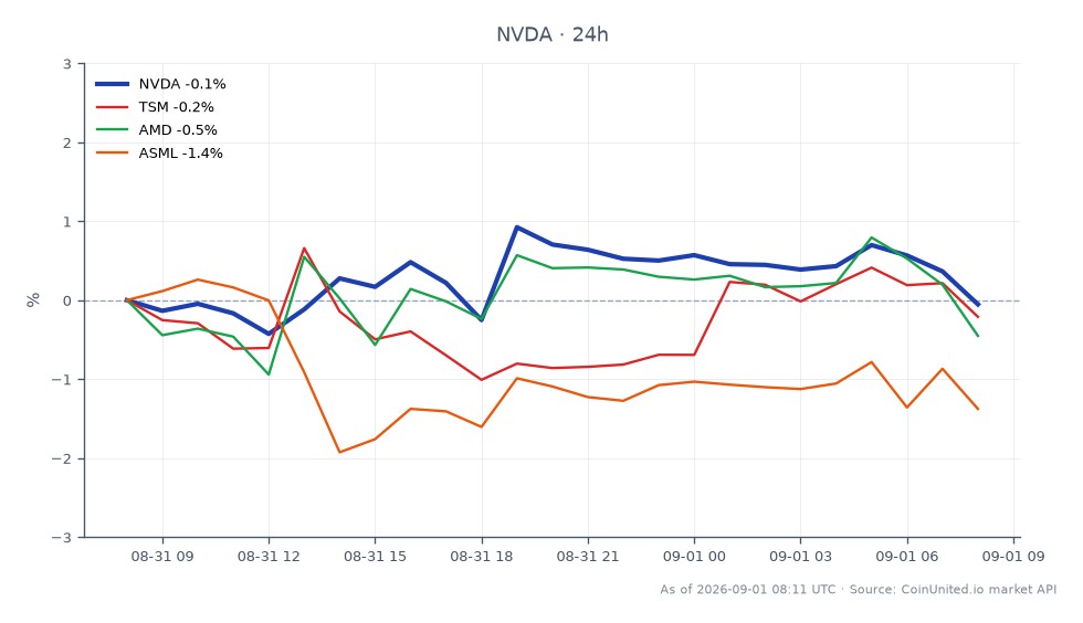 图表展示了英伟达公司(NVDA)在股市的近期表现,显示开盘价为218.765美元,收盘价为219.01美元。在观察期内,该股票最高触及221.275美元,最低跌至216.225美元,过去24小时内微跌0.11%。相比之下,相关股票表现各异:台湾积体电路制造公司(TSM)下跌0.43%,超微半导体公司(AMD)下跌0.5%,以及阿斯麦控股公司(ASML)下跌1.4%。这表明,尽管英伟达保持小幅上涨,但其在半导体行业的同行却面临下跌,凸显了英伟达在该市场环境中的相对强势。