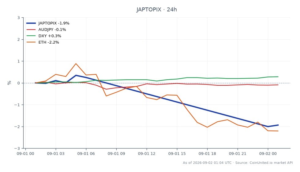 日本TOPIX指数开盘于4168.91，收盘于4097.91，反映出过去24小时下跌1.7%。在此期间，该指数最高触及4196.87，最低触及4091.07。在相关市场中，澳元/日元货币对小幅下跌0.09%，而美元指数上涨0.33%。以太坊（ETH）跌幅更为显著，为2.57%。这些数据表明日本股市呈看跌趋势，TOPIX指数是上市资产中主要的滞后者，而美元指数则显示出相对强势。