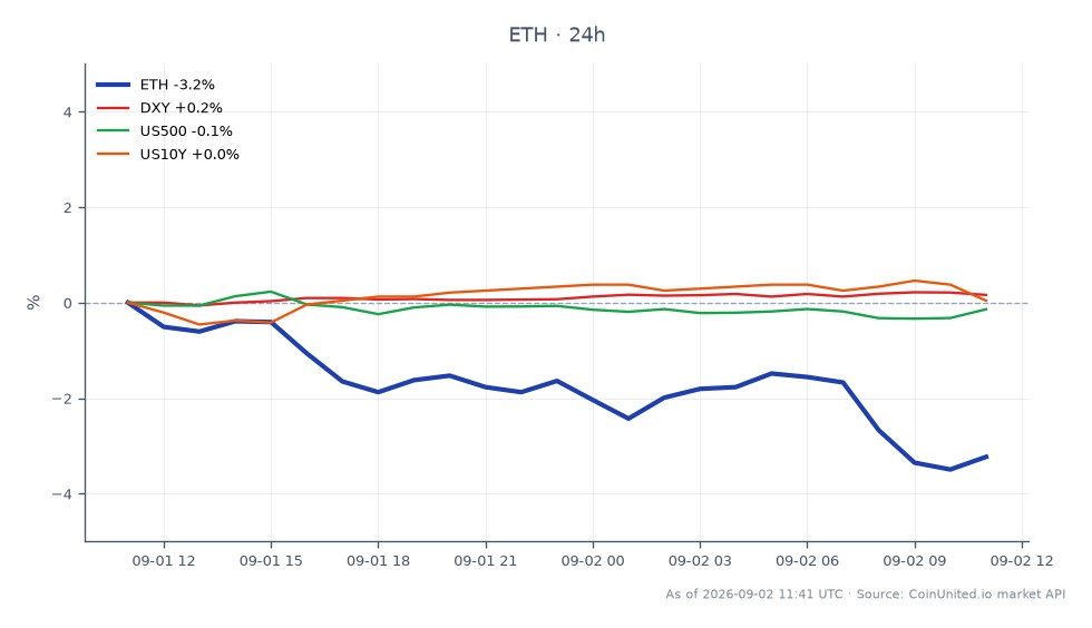 El gráfico ilustra el rendimiento reciente de Ethereum (ETH) frente a indicadores financieros clave. Ethereum abrió en $2455.8 y cerró en $2378.4, marcando una disminución del 3.15% en las últimas 24 horas. El precio fluctuó entre un máximo de $2462.7 y un mínimo de $2355.3 durante este período. En comparación, el Índice del Dólar Estadounidense (DXY) mostró un ligero aumento del 0.16%, mientras que el Índice S&P 500 (US500) disminuyó un 0.19%. El Rendimiento del Tesoro de EE. UU. a 10 años (US10Y) aumentó un 0.17%. Estos datos sugieren que Ethereum está experimentando presión vendedora, potencialmente influenciada por la postura "hawkish" de la Reserva Federal, que está afectando las posiciones apalancadas en el mercado de criptomonedas. No se observa un líder o rezagado claro en los mercados relacionados, ya que muestran un rendimiento mixto. Los traders deben tener en cuenta estas dinámicas al considerar sus posiciones en Ethereum y activos relacionados.