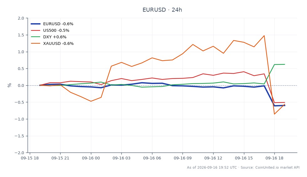 O par de moedas EUR/USD abriu em 1.154245 e fechou em 1.14717, marcando um declínio de 0,61% nas últimas 24 horas. O par atingiu uma máxima de 1.155655 e uma mínima de 1.14625 durante este período, com um total de 25 candles registrados. Em mercados relacionados, o S&P 500 (US500) teve uma queda de 0,52%, enquanto o Índice do Dólar Americano (DXY) aumentou 0,64%. O Ouro (XAU/USD) experimentou um declínio de 0,81%. A alta do DXY indica um dólar mais forte, o que pode ter contribuído para o movimento de queda no par EUR/USD, tornando-o um laggard neste cenário de mercado cruzado.