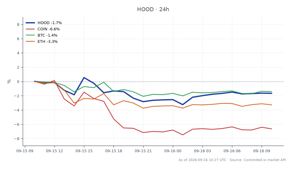 Le graphique illustre la performance de l'action ordinaire de catégorie A de Robinhood Markets, Inc. (HOOD) au cours des dernières 24 heures. L'action a ouvert à 111,62 $ et clôturé à 110,175 $, reflétant une diminution de 1,29 %. Pendant cette période, HOOD a atteint un sommet de 112,83 $ et un creux de 105,88 $, avec un total de 25 bougies de trading enregistrées. En comparaison, les actifs connexes ont montré des performances variables : Coinbase Global Inc. (COIN) a baissé de 6,58 %, Bitcoin (BTC) a chuté de 1,32 %, et Ethereum (ETH) a diminué de 2,92 %. La baisse significative de COIN se démarque comme un sous-performant parmi les actifs connexes, tandis que la légère baisse de HOOD le positionne comme un performeur relativement stable dans cette analyse intermarchés.