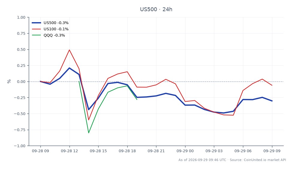 S&P 500 지수는 7706.75로 개장하여 7680.55로 마감했으며, 지난 24시간 동안 0.34% 하락했습니다. 이 기간 동안 지수는 최고 7724.85, 최저 7655.55를 기록했습니다. 이에 비해 US100 지수는 0.02%의 미미한 변화를 보였고, QQQ 지수는 0.42%로 더 큰 하락을 보였습니다. 이 데이터는 S&P 500 지수가 상대적으로 안정적으로 유지된 US100 지수보다 약간 뒤처지고 있으며, QQQ 지수가 분석된 지수 중에서 명확한 저성과자임을 나타냅니다.
