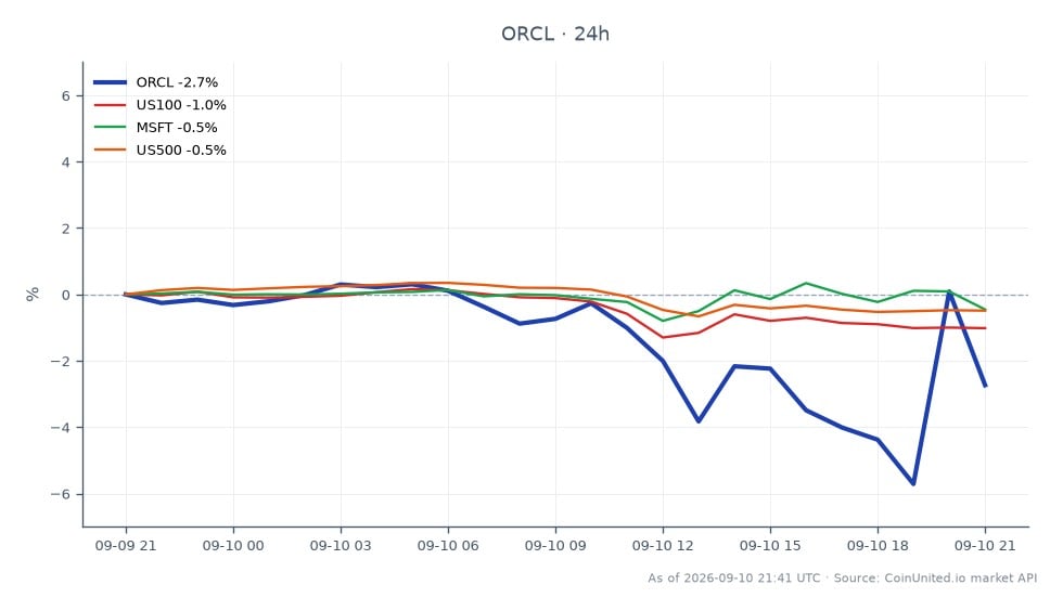 Der Chart zeigt die Performance der Oracle Corporation (ORCL) im Q1 GJ2027 mit einem signifikanten Umsatzanstieg von 30 % und einem 121 %igen Sprung bei Infrastructure as a Service (IaaS). Die Aktie eröffnete bei 162,285 $ und schloss bei 157,855 $, was einem Rückgang von 2,73 % in den letzten 24 Stunden entspricht. Der Höchstpreis in diesem Zeitraum lag bei 167,6 $, während der Tiefstpreis 151,025 $ betrug. Im Vergleich zeigten verwandte Märkte unterschiedliche Leistungen: Der US100-Index fiel um 1,08 %, Microsoft (MSFT) fiel um 0,46 % und der US500-Index fiel um 0,62 %. Von diesen war der Rückgang von Oracle am stärksten ausgeprägt, was auf eine Nachzüglerposition im Cross-Market-Kontext trotz seines starken Umsatzwachstums hindeutet.