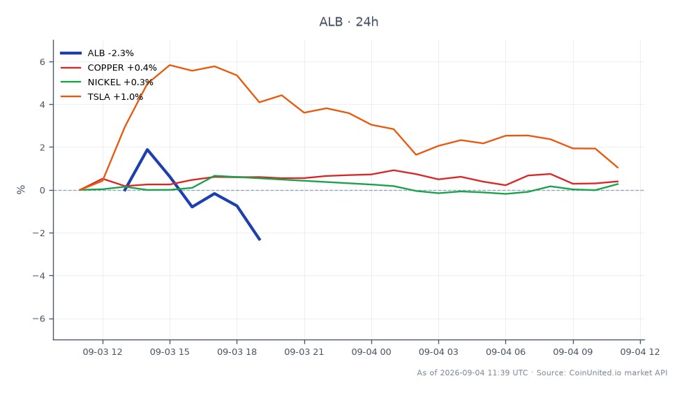 该图表展示了雅保公司（Albemarle Corporation, ALB）的近期表现，开盘价为136.83美元，收盘价为132.105美元，在过去24小时内下跌了3.45%。在此期间，该股票最高触及138.045美元，最低触及131.985美元，显示出其交易区间的波动性。相比之下，相关大宗商品呈现积极走势，铜价上涨0.7%，镍价上涨0.61%。特斯拉（TSLA）也上涨了1.58%，成为相关资产中的领头羊，而ALB在此跨市场分析中则表现落后。这种表现可能反映了影响电动汽车行业的更广泛市场趋势，尤其是在理想汽车近期投资欣旺达动力科技的背景下。