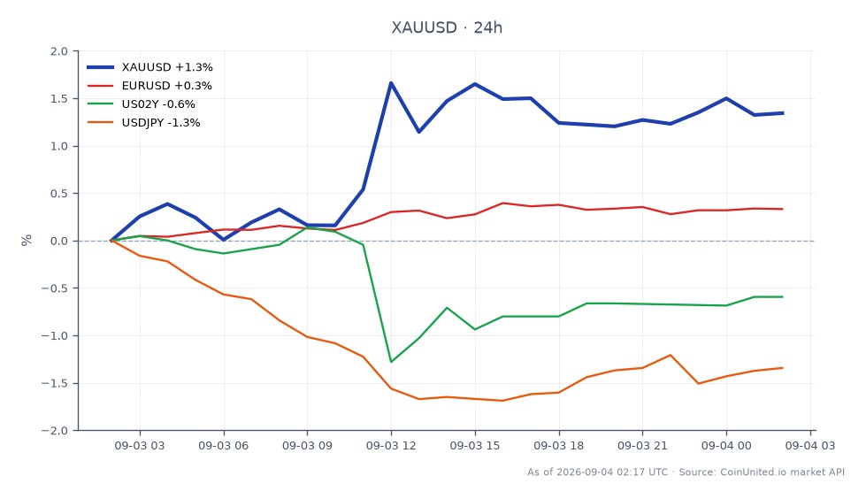 The chart illustrates the performance of Gold (XAUUSD) against the US Dollar over a 24-hour period leading up to Non-Farm Payrolls (NFP) Friday. Gold opened at $4,410.36 and closed at $4,479.81, marking a significant increase of 1.57%. The price reached a high of $4,510.915 and a low of $4,406.89 during this timeframe. In comparison, related markets showed varied performance: EURUSD increased by 0.37%, US02Y decreased by 0.73%, and USDJPY fell by 1.64%. This indicates that while Gold experienced a notable rise, the US Dollar weakened against other currencies, particularly USDJPY, which was the laggard in this cross-market analysis. Traders should note these movements as they may influence leverage risks in the commodities market.