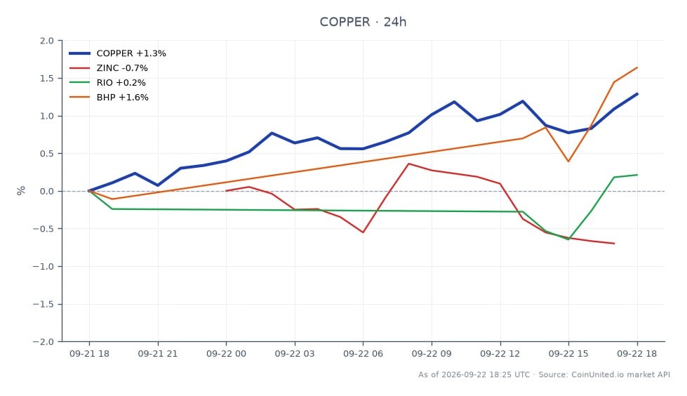 Le graphique affiche la performance du Cuivre (COPPER) sur le marché des matières premières au cours des dernières 24 heures. Le cuivre a ouvert à 6,75945, a atteint un sommet de 6,86985 et a clôturé à 6,86525, marquant une augmentation de 1,57 %. Le prix le plus bas pendant cette période était de 6,75895. En comparaison, les matières premières connexes ont montré des performances variées : le Zinc (ZINC) a connu une légère baisse de 0,39 %, tandis que Rio Tinto (RIO) a augmenté de 0,47 %, et BHP (BHP) a mené avec un gain de 1,84 %. Ces données suggèrent que le cuivre se porte bien, BHP étant le plus performant parmi les actifs connexes, tandis que le zinc est à la traîne.