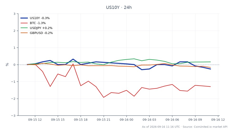 O gráfico ilustra o desempenho do Rendimento do Tesouro Americano de 10 Anos (US10Y) nas últimas 24 horas. Abriu em 5,008%, atingiu uma máxima de 5,016% e uma mínima de 4,979%, fechando em 4,983%, refletindo uma queda de 0,5% nas últimas 24 horas. Em comparação, o Bitcoin (BTC) experimentou uma queda de 1,45%, enquanto o par de moedas USD/JPY teve um leve aumento de 0,19%. O par GBP/USD também caiu, com uma variação de -0,1%. O movimento de queda no rendimento do US10Y indica um potencial sentimento de aversão ao risco no mercado, impactando traders alavancados em mercados de forex, renda fixa e cripto. Notavelmente, a queda do BTC o posiciona como um desempenho inferior em comparação com o USD/JPY relativamente estável.
