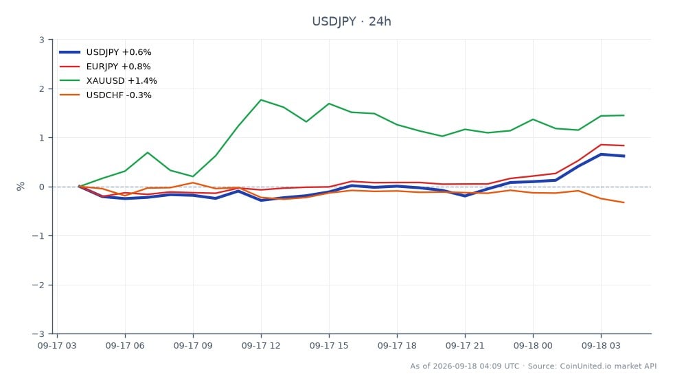 Der Devisenpaar USD/JPY eröffnete bei 156,119 und schloss bei 156,9965, was einem Anstieg von 0,56 % in den letzten 24 Stunden entspricht. Das Paar erreichte während dieses Zeitraums ein Hoch von 157,146 und ein Tief von 155,3405. Diese Bewegung folgt der Zinserhöhung der Bank of Japan auf 1,25 %, ein 31-Jahres-Hoch, trotz einer gespaltenen Abstimmung, die den Yen negativ beeinflusste. In verwandten Märkten stieg der EUR/JPY um 0,83 %, während XAU/USD (Gold) um 1,48 % zulegte. Umgekehrt verzeichnete USD/CHF einen Rückgang von 0,35 %. Die Performance des USD/JPY deutet auf eine starke bullische Stimmung hin, insbesondere für gehebelte Long-Positionen bei 157.